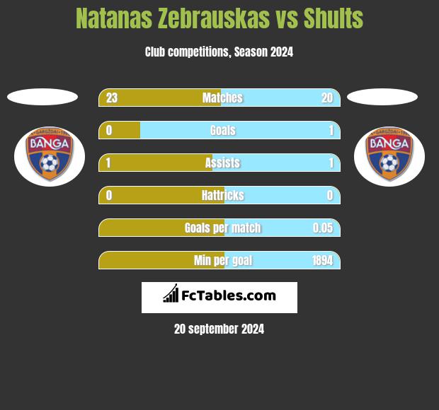 Natanas Zebrauskas vs Shults h2h player stats