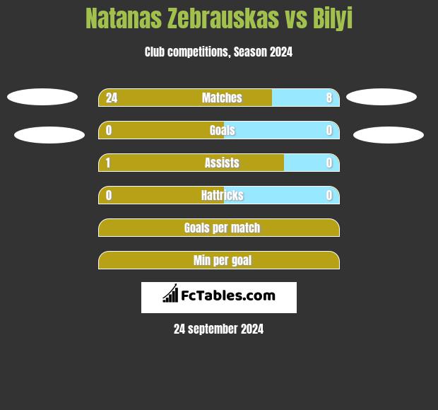 Natanas Zebrauskas vs Bilyi h2h player stats