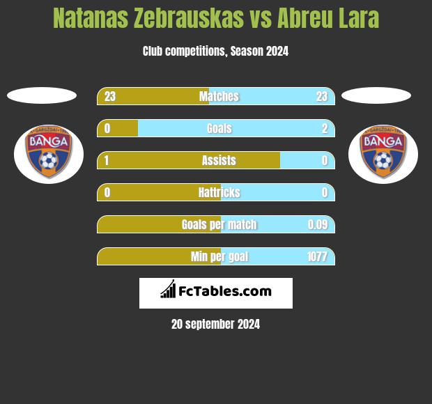 Natanas Zebrauskas vs Abreu Lara h2h player stats