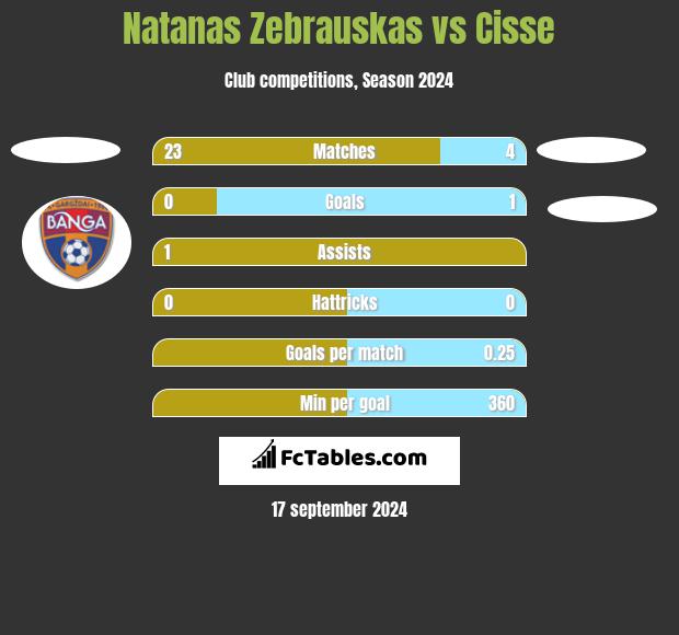 Natanas Zebrauskas vs Cisse h2h player stats