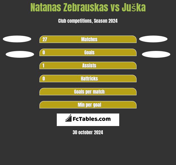 Natanas Zebrauskas vs Juška h2h player stats