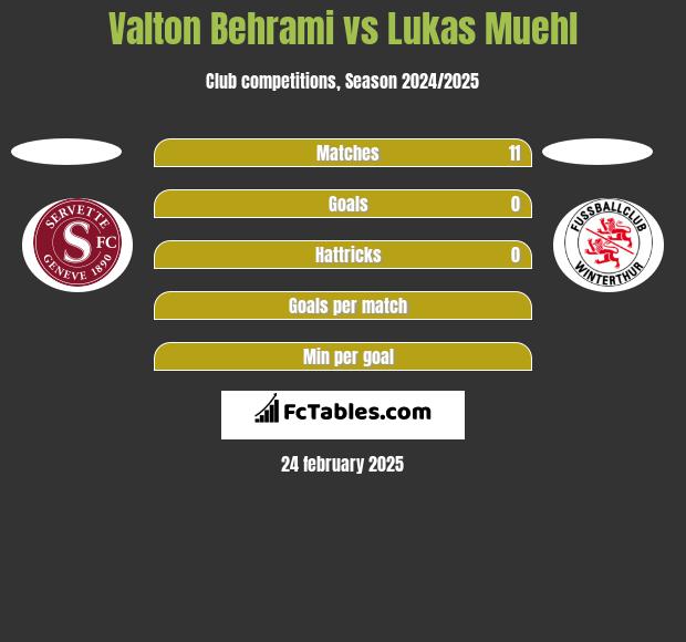 Valton Behrami vs Lukas Muehl h2h player stats