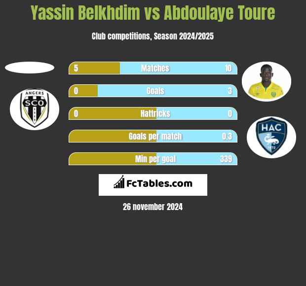 Yassin Belkhdim vs Abdoulaye Toure h2h player stats