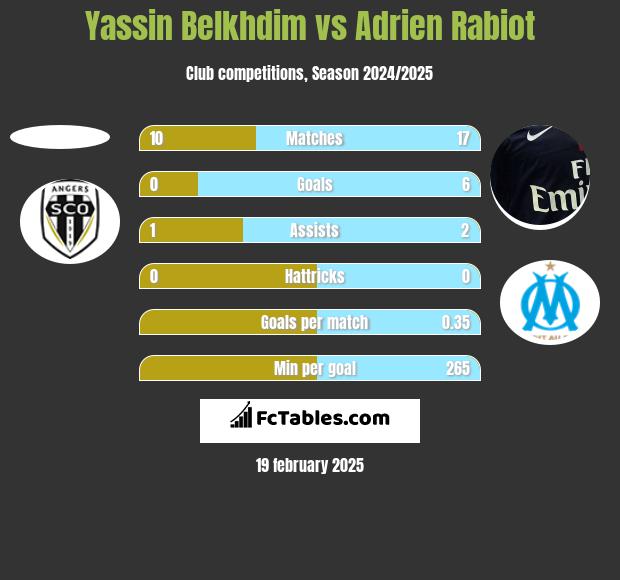 Yassin Belkhdim vs Adrien Rabiot h2h player stats