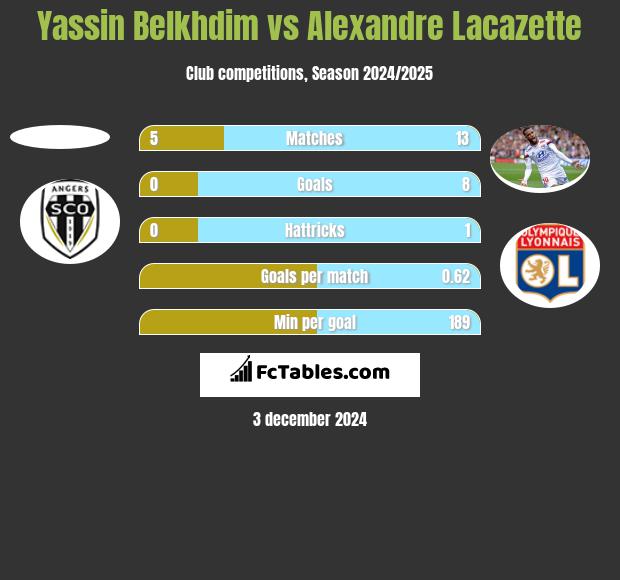 Yassin Belkhdim vs Alexandre Lacazette h2h player stats