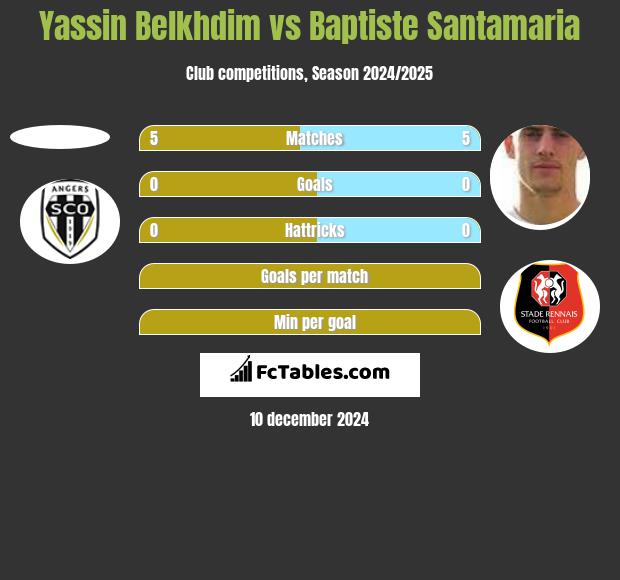 Yassin Belkhdim vs Baptiste Santamaria h2h player stats