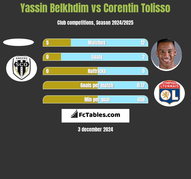 Yassin Belkhdim vs Corentin Tolisso h2h player stats