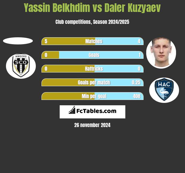 Yassin Belkhdim vs Daler Kuzyaev h2h player stats