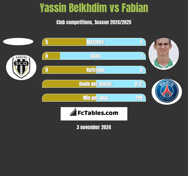 Yassin Belkhdim vs Fabian h2h player stats