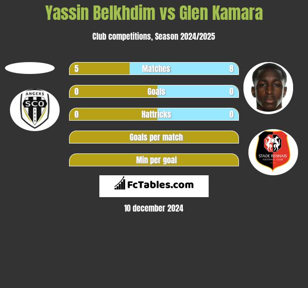 Yassin Belkhdim vs Glen Kamara h2h player stats