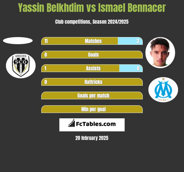 Yassin Belkhdim vs Ismael Bennacer h2h player stats