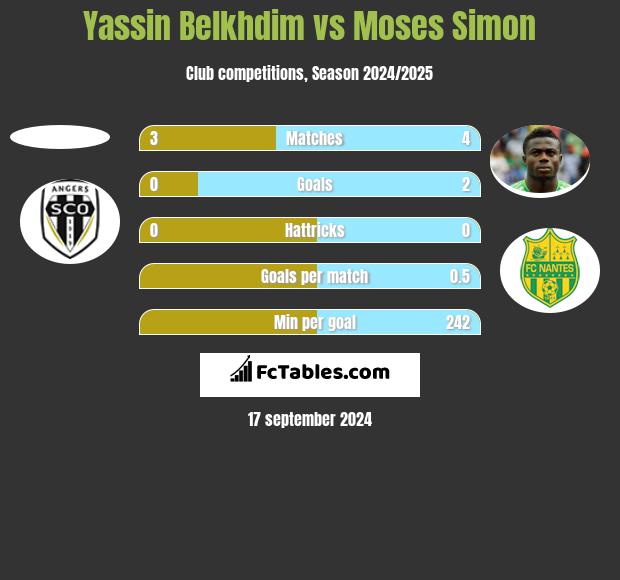 Yassin Belkhdim vs Moses Simon h2h player stats