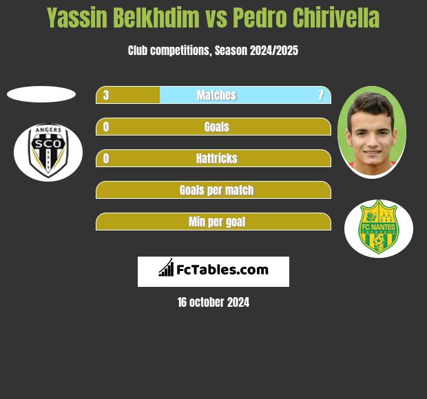 Yassin Belkhdim vs Pedro Chirivella h2h player stats