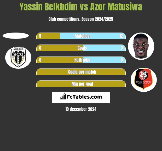 Yassin Belkhdim vs Azor Matusiwa h2h player stats