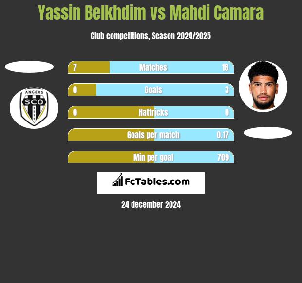 Yassin Belkhdim vs Mahdi Camara h2h player stats