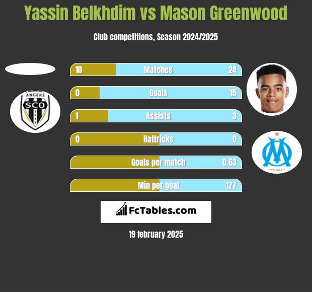 Yassin Belkhdim vs Mason Greenwood h2h player stats