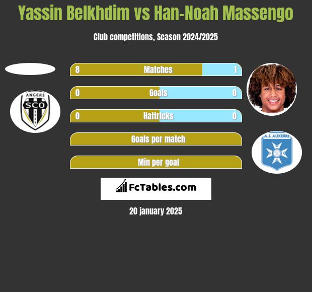 Yassin Belkhdim vs Han-Noah Massengo h2h player stats