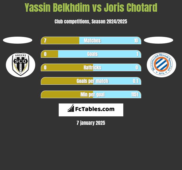 Yassin Belkhdim vs Joris Chotard h2h player stats