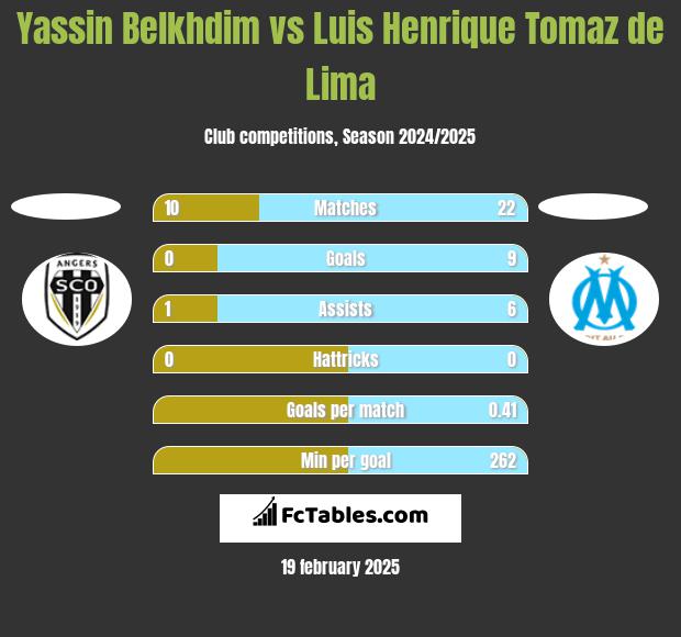 Yassin Belkhdim vs Luis Henrique Tomaz de Lima h2h player stats