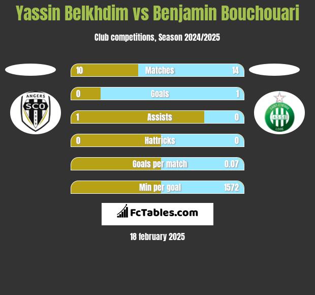 Yassin Belkhdim vs Benjamin Bouchouari h2h player stats