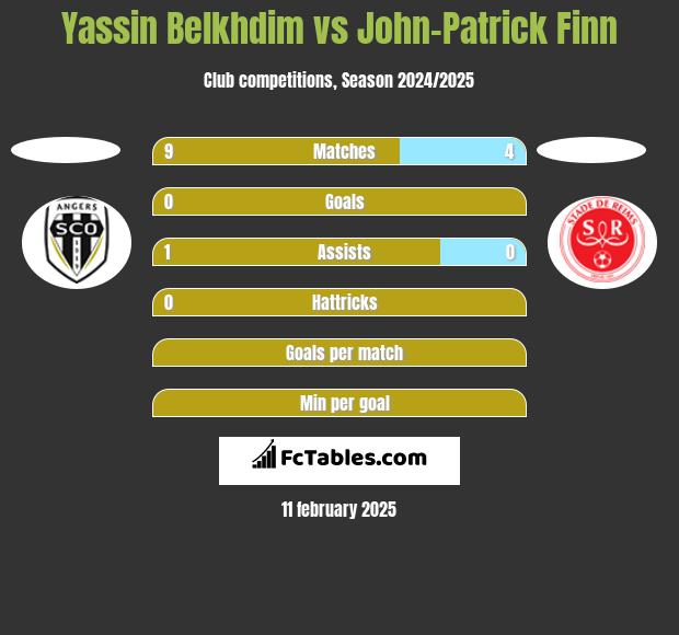 Yassin Belkhdim vs John-Patrick Finn h2h player stats