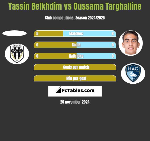 Yassin Belkhdim vs Oussama Targhalline h2h player stats