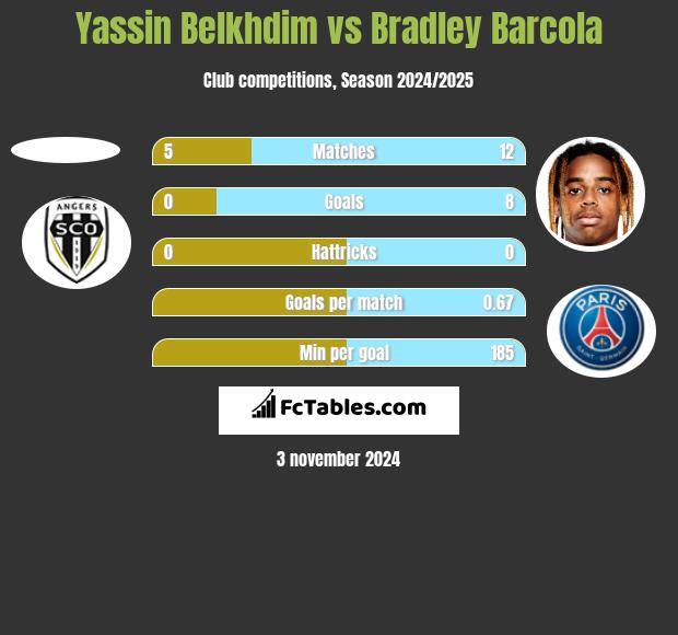 Yassin Belkhdim vs Bradley Barcola h2h player stats