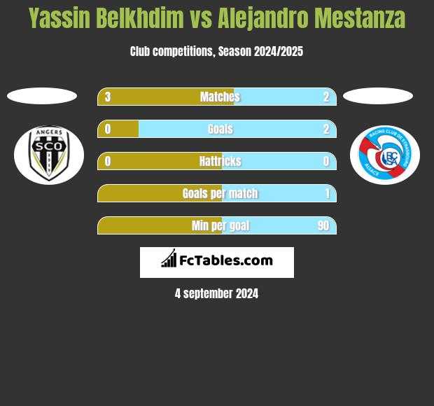 Yassin Belkhdim vs Alejandro Mestanza h2h player stats