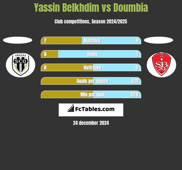 Yassin Belkhdim vs Doumbia h2h player stats