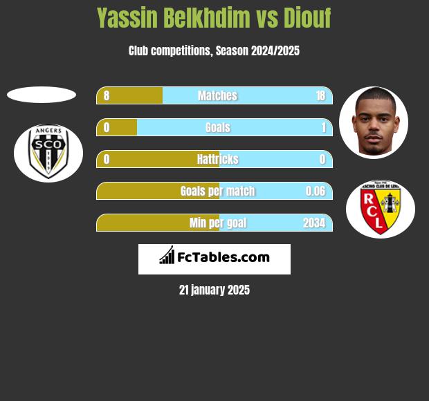 Yassin Belkhdim vs Diouf h2h player stats