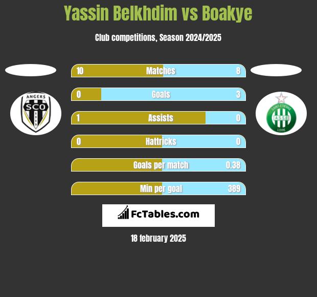 Yassin Belkhdim vs Boakye h2h player stats