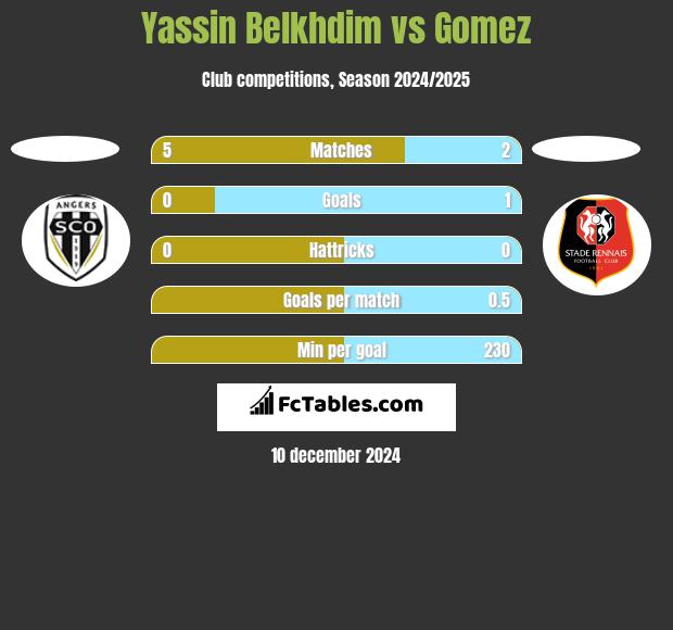 Yassin Belkhdim vs Gomez h2h player stats