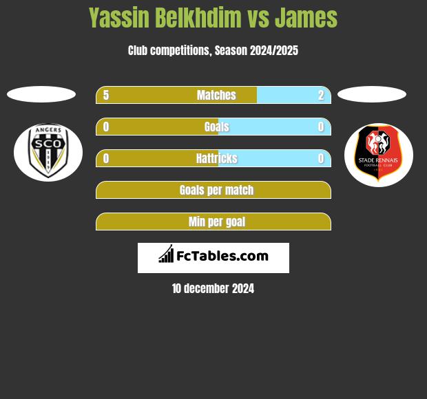 Yassin Belkhdim vs James h2h player stats