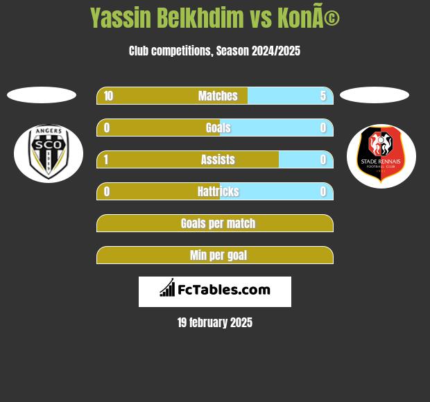 Yassin Belkhdim vs KonÃ© h2h player stats