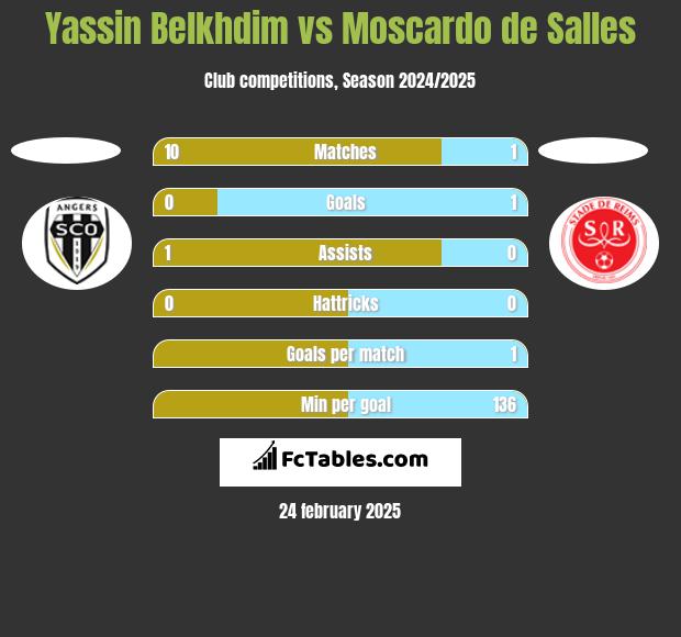 Yassin Belkhdim vs Moscardo de Salles h2h player stats