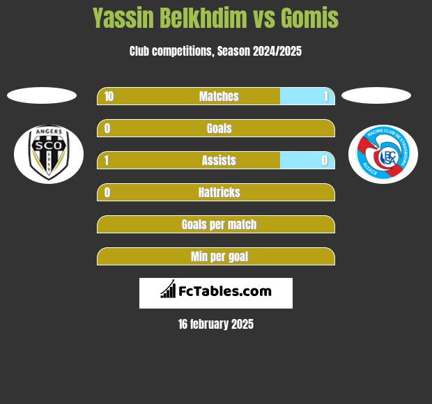 Yassin Belkhdim vs Gomis h2h player stats