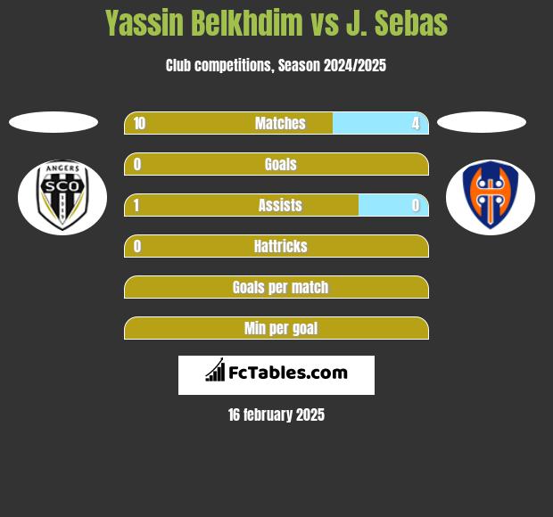 Yassin Belkhdim vs J. Sebas h2h player stats