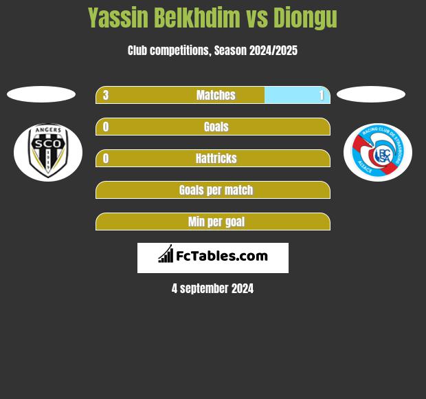 Yassin Belkhdim vs Diongu h2h player stats