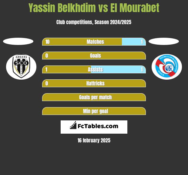 Yassin Belkhdim vs El Mourabet h2h player stats