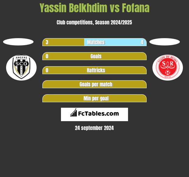 Yassin Belkhdim vs Fofana h2h player stats