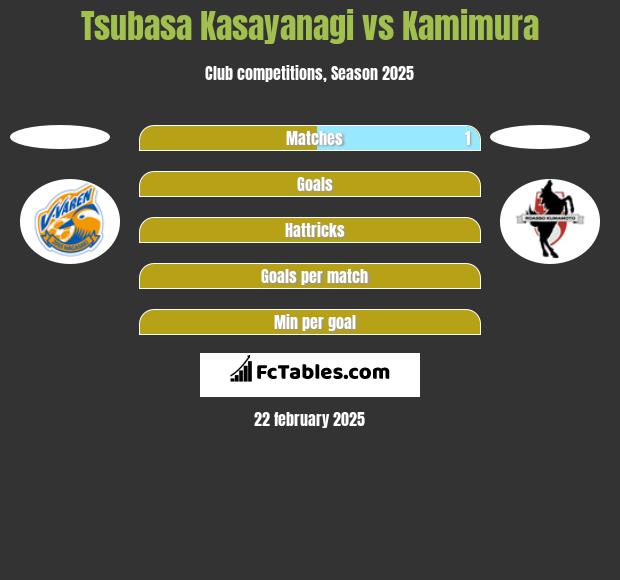 Tsubasa Kasayanagi vs Kamimura h2h player stats