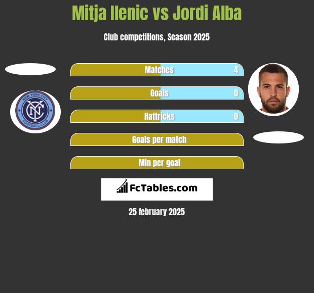 Mitja Ilenic vs Jordi Alba h2h player stats