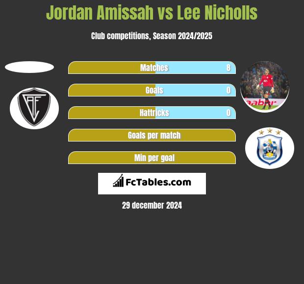 Jordan Amissah vs Lee Nicholls h2h player stats