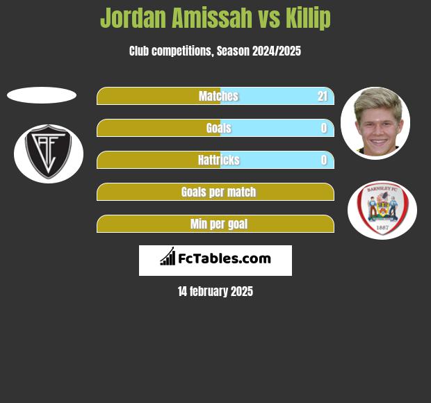 Jordan Amissah vs Killip h2h player stats