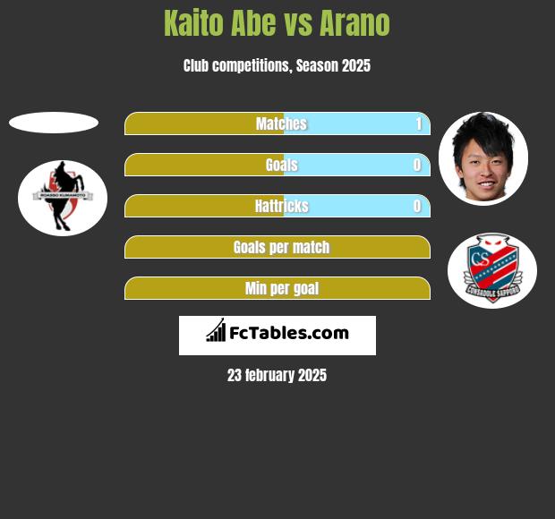 Kaito Abe vs Arano h2h player stats