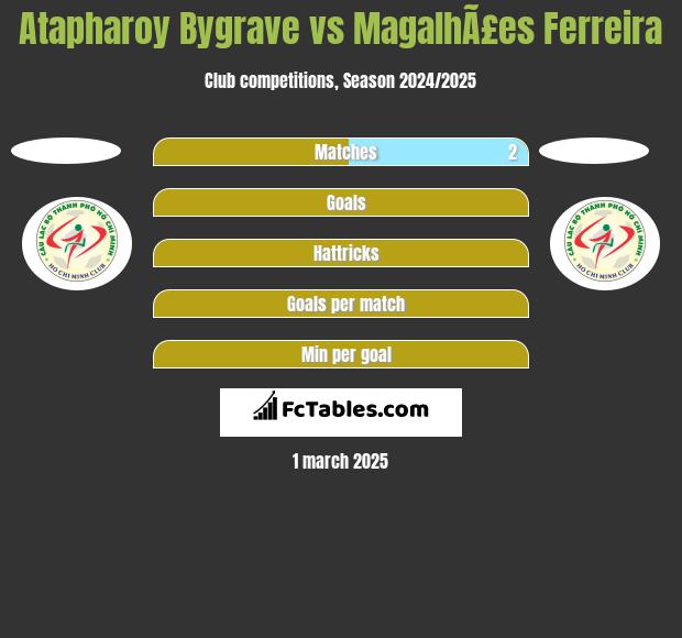 Atapharoy Bygrave vs MagalhÃ£es Ferreira h2h player stats