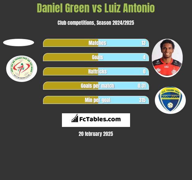 Daniel Green vs Luiz Antonio h2h player stats