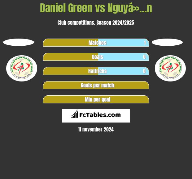 Daniel Green vs Nguyá»…n h2h player stats