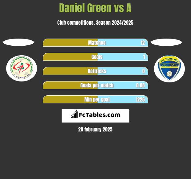 Daniel Green vs A h2h player stats