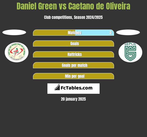 Daniel Green vs Caetano de Oliveira h2h player stats